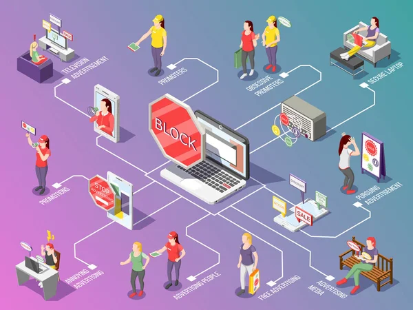 Obsessive Advertisement Isometric Flowchart — Stock Vector