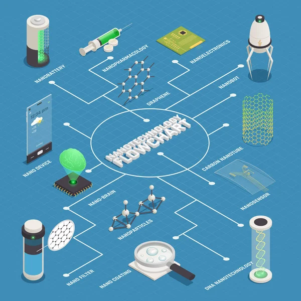 Nanotechnologie Anwendungen isometrisches Flussdiagramm Poster — Stockvektor