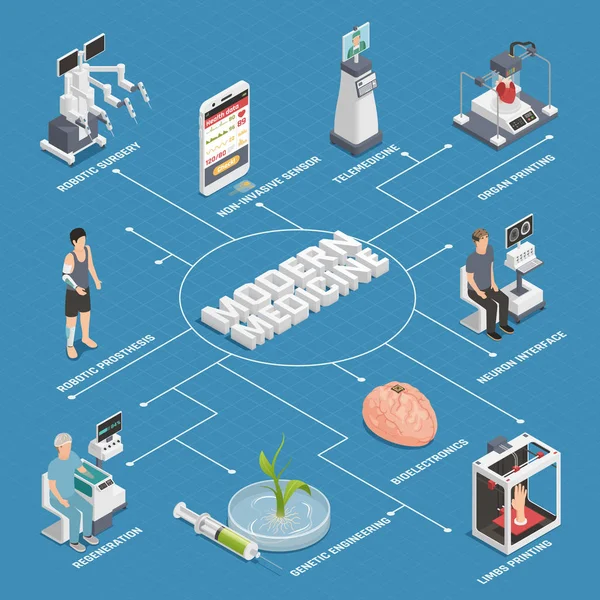 Fluxograma de Tecnologia de Medicina Futura — Vetor de Stock