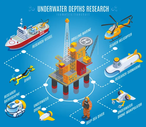 Profundidades submarinas Investigación Diagrama de flujo isométrico — Archivo Imágenes Vectoriales