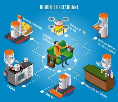 İzometrik robot Restoran akış çizelgesi