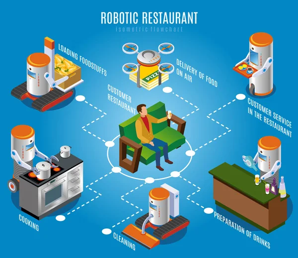 Isometrische Robotic Restaurant stroomdiagram — Stockvector