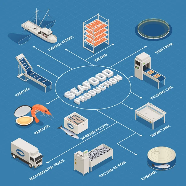 Схема процесу виробництва морепродуктів — стоковий вектор