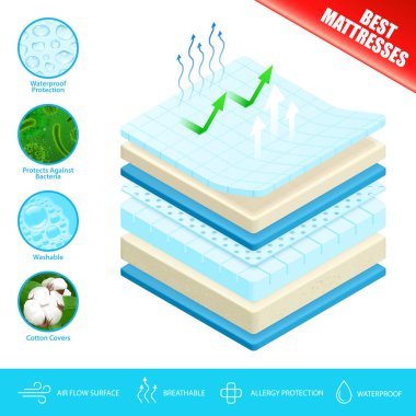 Mattress Layers Material Poster clipart