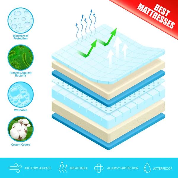 Mattress Layers Material Poster — Stock Vector