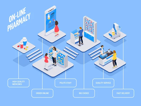 Farmacia en línea Isométrico diagrama de flujo — Vector de stock