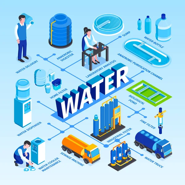 Isometric Water Purification Flowchart — Stock Vector