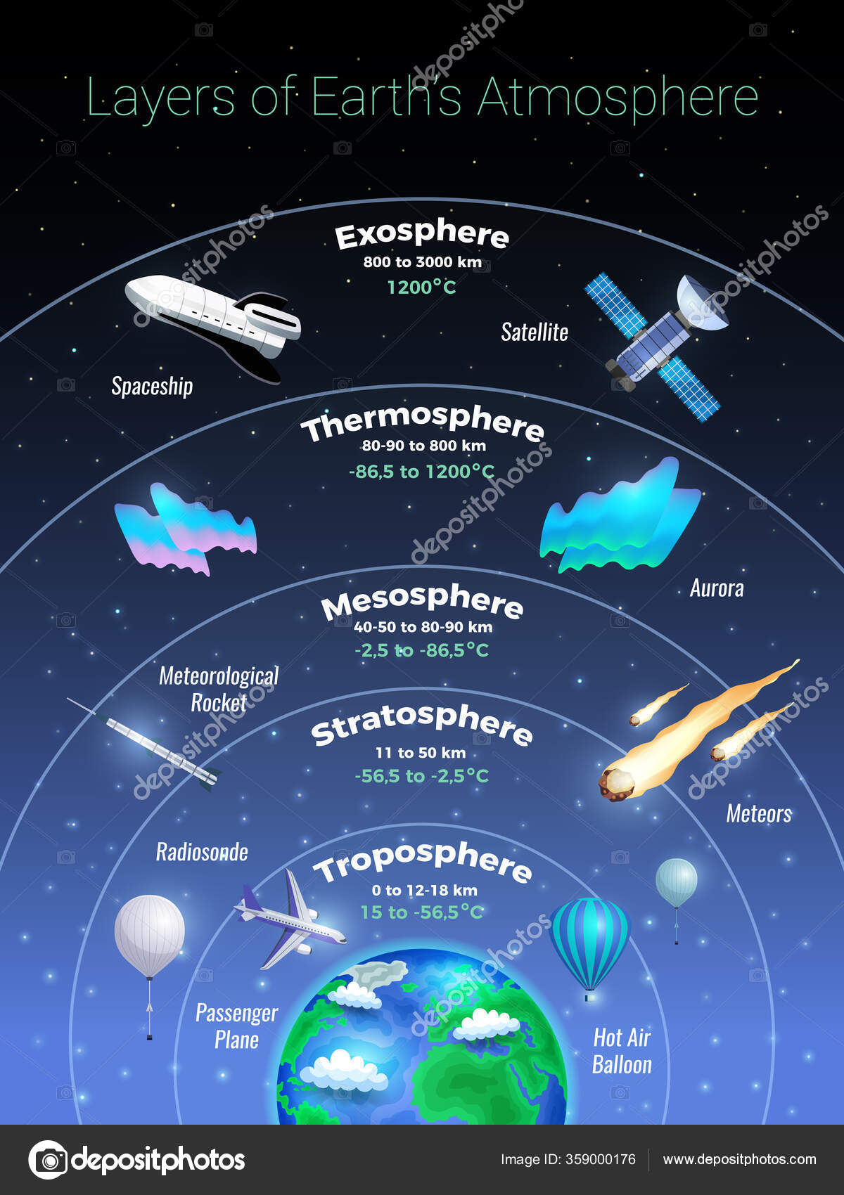 Layers Of Earth Atmosphere Poster Vector Image By Macrovector layers-of-earth-atmosphere-poster-vector-image-by-macrovector