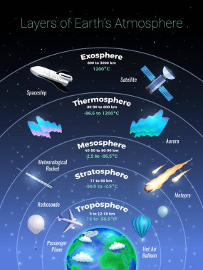 Dünya Atmosfer Katmanları Posteri