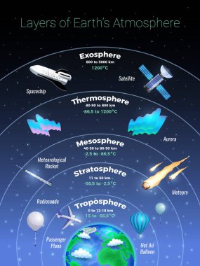 Layers Of Earth Atmosphere Poster clipart