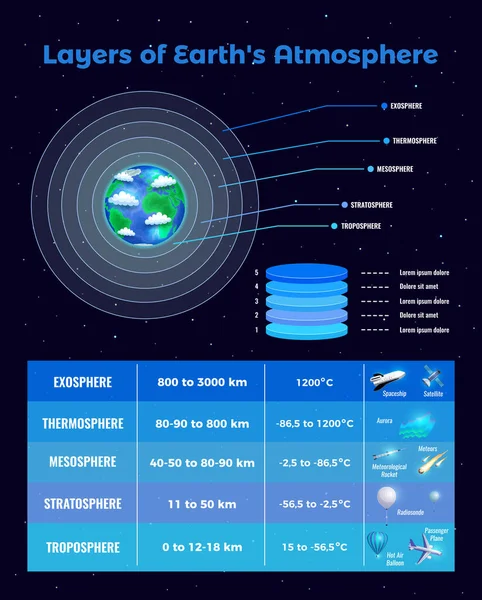 Strati di atmosfera Poster — Vettoriale Stock