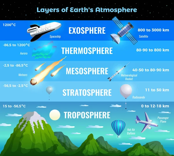 Infographie de l'atmosphère terrestre — Image vectorielle