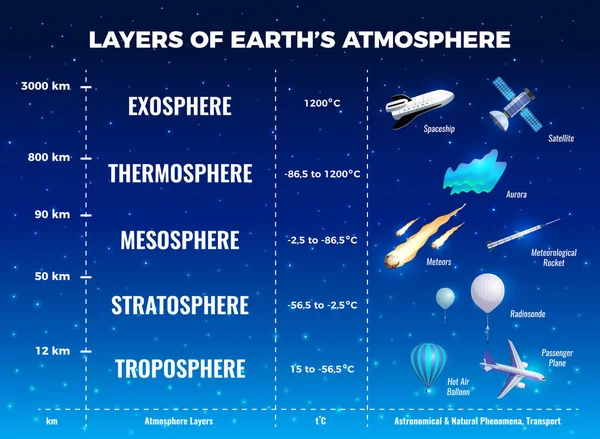 Camadas da Terra Atmosfera Infográficos —  Vetores de Stock