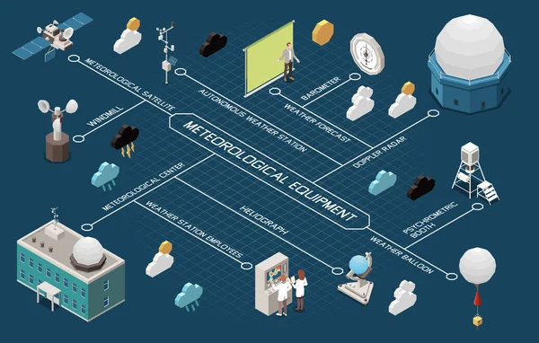 Pronóstico del tiempo Isométrico Diagrama de flujo — Vector de stock