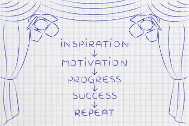 başarılı olmak için motivasyon ve ilerleme, sahnedeki temel kavramlar (ok