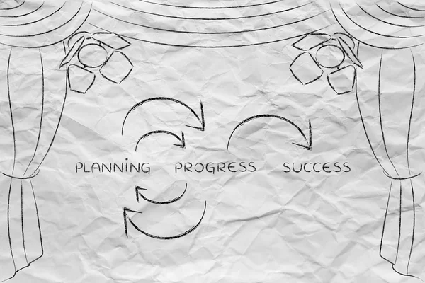 Planung und Fortschritt zum Erfolg, Schlüsselkonzepte auf der Bühne — Stockfoto