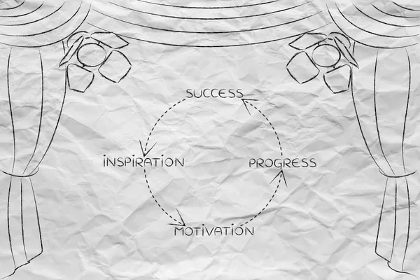 Ciclo positivo para tener éxito, conceptos clave sobre el escenario — Foto de Stock