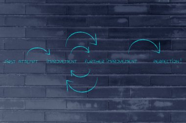 birçok yenilik, ilk girişimi ulaşmak mükemmellik