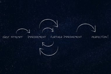 birçok yenilik, ilk girişimi ulaşmak mükemmellik