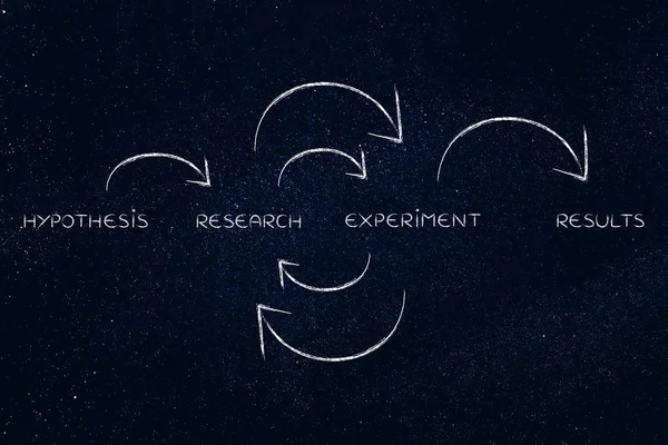 From hypothesis to results: research & experiments on repeat — стоковое фото