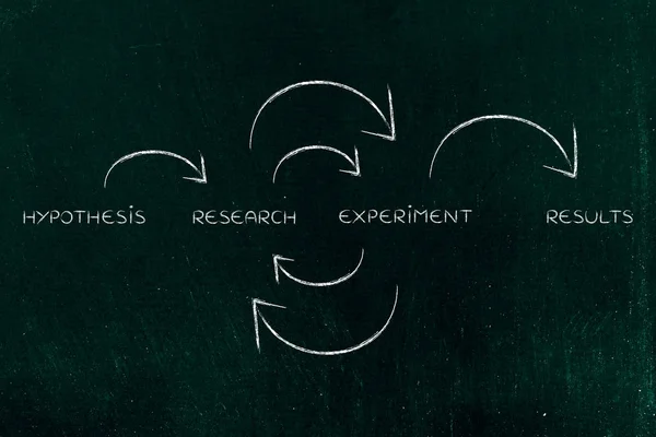 Från hypotesen att resultat: forskning & experiment på repeat — Stockfoto