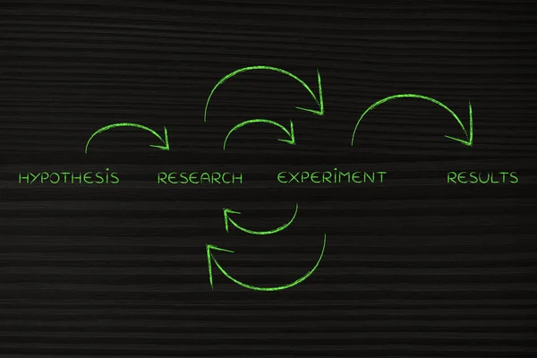 从假说到结果︰ 研究与实验上重复 — 图库照片