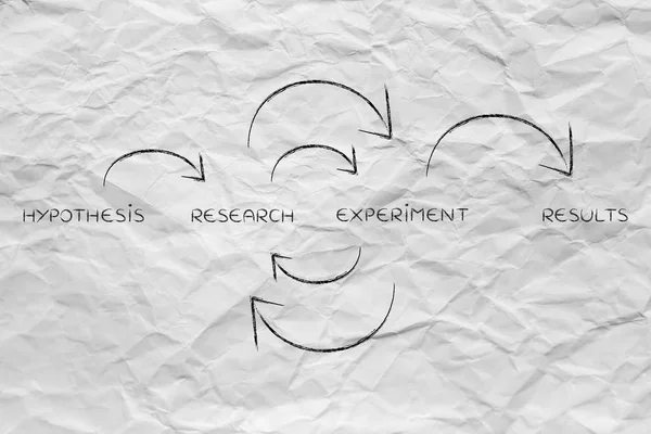 From hypothesis to results: research & experiments on repeat — стоковое фото