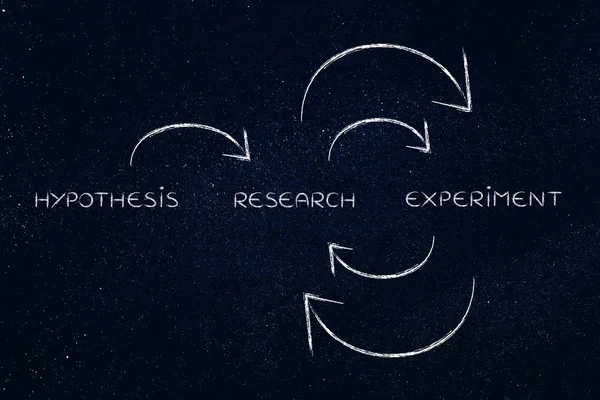 De la hipótesis a la investigación y experimentos en la repetición — Foto de Stock