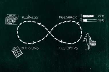 EğerCan tak kadar müşteriler ve geribildirim alma sonsuz döngü