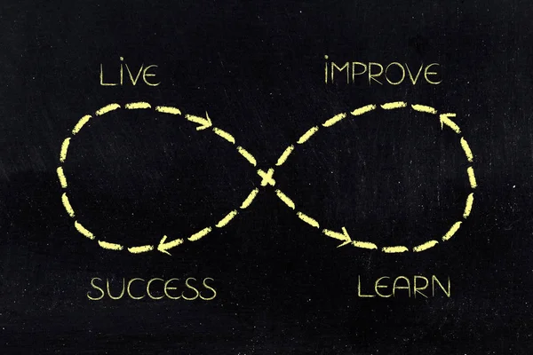 infinite loop of learning and improving until success