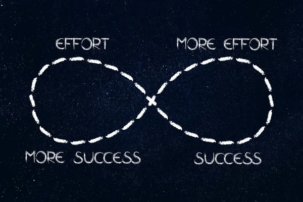 Loop infinito do esforço ao sucesso a mais e mais — Fotografia de Stock