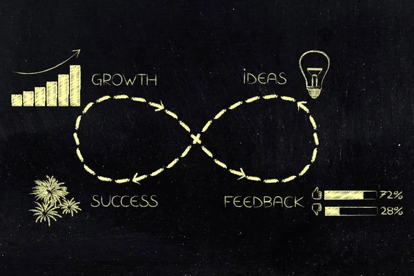 Loop infinito de crescimento de negócios e feedback resultando em mais — Fotografia de Stock