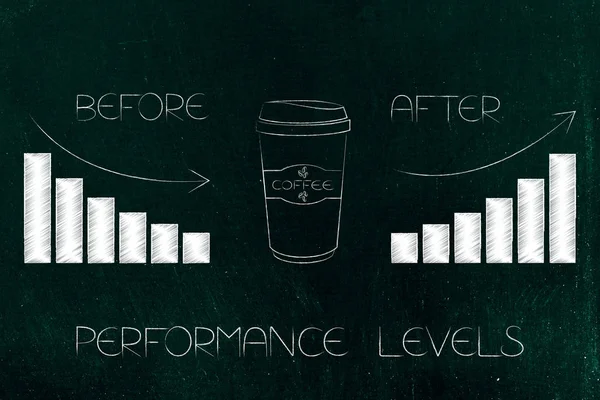 before and after coffee performance levels with bar graphs and o