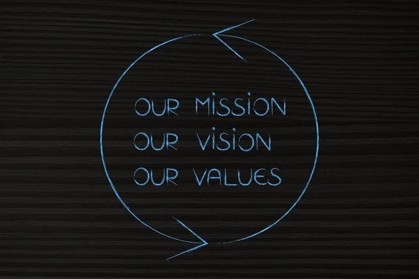 Vår mission, vision och värderingar text omgiven av snurrande pil — Stockfoto