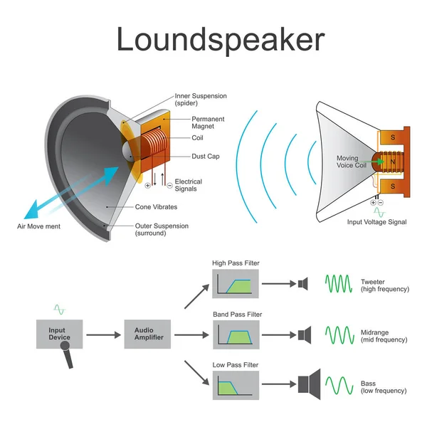 A loudspeaker or loud-speaker or speaker is an electroacoustic transducer which converts an electrical audio signal into a corresponding sound.