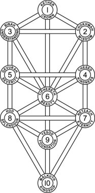 Tree of Life with the ten Sephirot of the Hebrew Kabbalah. Each Sephirah with number, attribute, emanation and Hebrew name. clipart