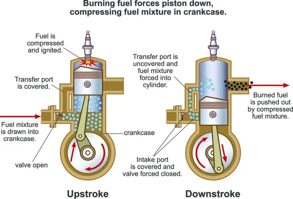 Stroke Length Determined Cranks Crankshaft Stroke Can Also Refer Distance — Stock Vector