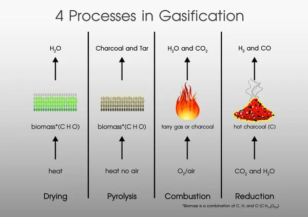 Procesos Gasificación Secado Pirólisis Combustión Reducción Vector Ilustración — Vector de stock