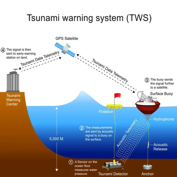 Bir Tsunami Arkaplanının Vektör Çizimi — Stok Vektör