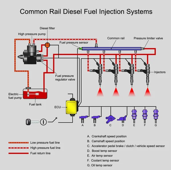 Common Rail Inyección Directa Combustible Sistema Inyección Directa Combustible Para — Archivo Imágenes Vectoriales