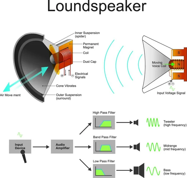 Loudspeaker Loud Speaker Speaker Electroacoustic Transducer Which Converts Electrical Audio — Stock Vector