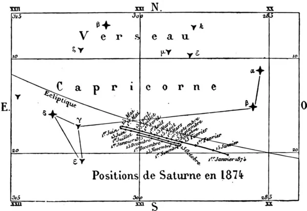 Movimiento Posiciones Saturno Durante Año 1874 Ilustración Grabada Vintage Magasin — Vector de stock