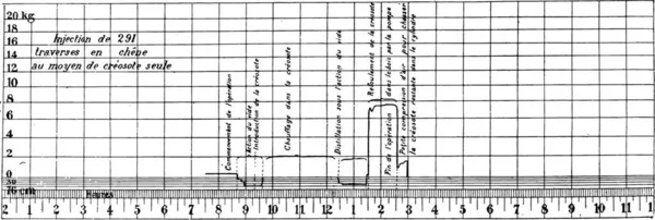 290 松枕木 ビンテージの刻まれた図の注入中にシリンダー内の圧力分布の図 — ストックベクタ