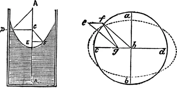 Rolamentos Dinâmicos Fluidos Rolamentos Hidrostáticos Diagrama Gravura Vintage Ilustração Gravada — Vetor de Stock