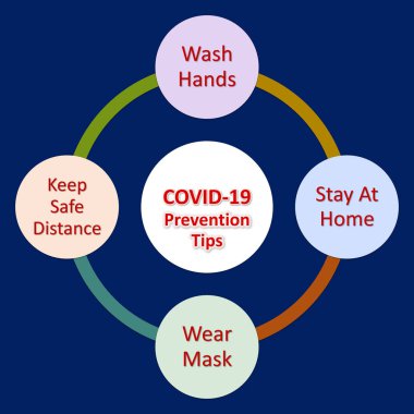 Covid-19 önleme ipuçları. Ellerinizi yıkayın, maske takın, mesafenizi koruyun ve evde kalın. Koronavirüs salgınının önlenmesi için 3D poster. Covid-19 'un farkındalığı için çekici çizelge.