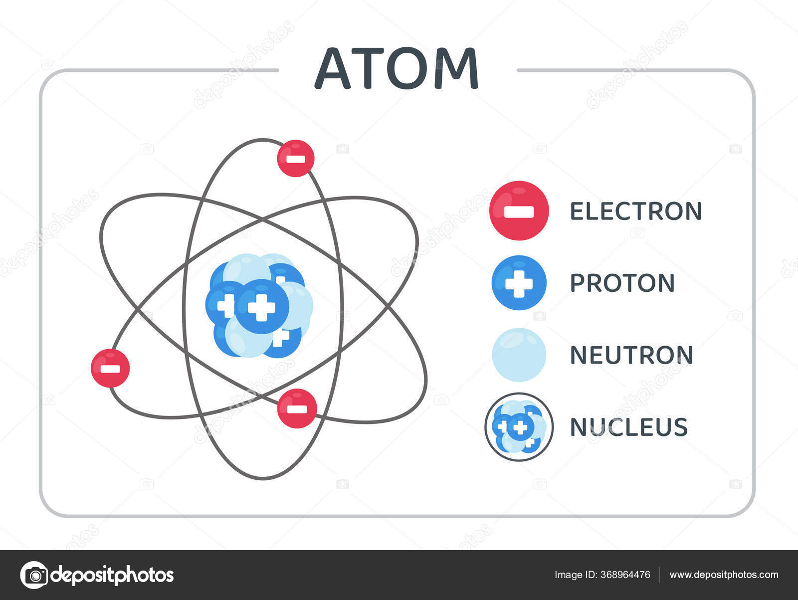 Сколько протонов в ядре атома урана. Атом Протон нейтрон. Атом Протон нейтрон электрон. Протоны нейтроны электроны. Строение атома электрон нейтрон.