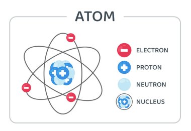 Atomik yapı vektörü çekirdeğin etrafında dönen protonlar, nötronlar ve elektronlardan oluşur..