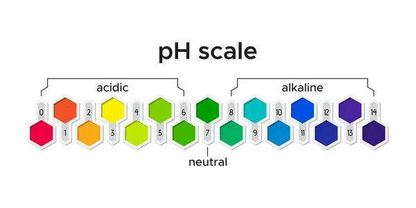 Asit ve alkali için suda kodlanmış ph seviyesi