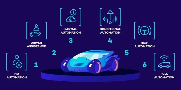 Mode kerja mobil tanpa pengemudi mode gambar vektor warna datar. Manual control, driver assistance, parsial conditional, high and full automation. Futuristic self driving vehicle on blue background - Stok Vektor