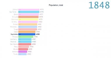 Seyşeller 'in nüfusu. Seyşeller 'deki nüfus. Çizelge. Grafik. Reyting. toplam.